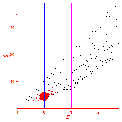 Peres lattice <N>